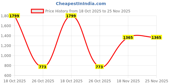 myntra.com satyamfab Girls Thread Work Ready to Wear Lehenga & Blouse With Dupatta satyamfab Price History Graph from 18 Oct 2025 to 25 Nov 2025