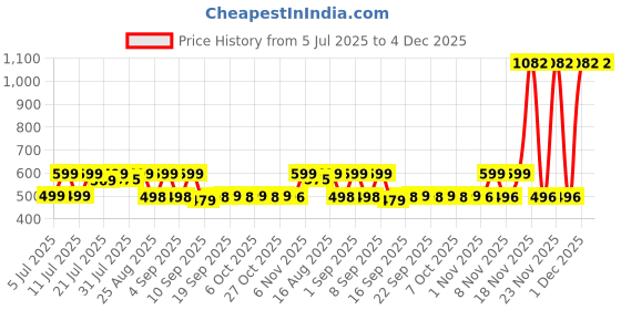 myntra.com satyamfab Girls Woven Design Ethnic Kurta with Palazzos satyamfab Price History Graph from 5 Jul 2025 to 3 Dec 2025