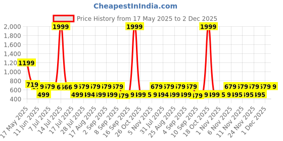 myntra.com satyamfab Girls Woven Design Ready to Wear Lehenga & Blouse With Dupatta satyamfab Price History Graph from 17 May 2025 to 2 Dec 2025