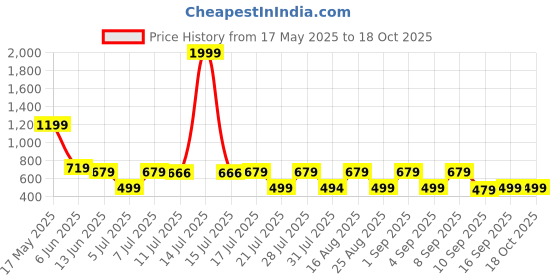 myntra.com satyamfab Girls Woven Design Ready to Wear Lehenga & Blouse With Dupatta satyamfab Price History Graph from 17 May 2025 to 18 Oct 2025