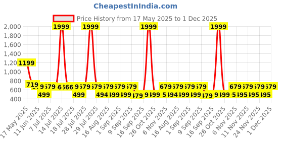 myntra.com satyamfab Girls Woven Design Ready to Wear Lehenga & Blouse With Dupatta satyamfab Price History Graph from 17 May 2025 to 1 Dec 2025