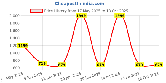 myntra.com satyamfab Girls Woven Design Ready to Wear Lehenga & Blouse With Dupatta satyamfab Price History Graph from 17 May 2025 to 18 Oct 2025
