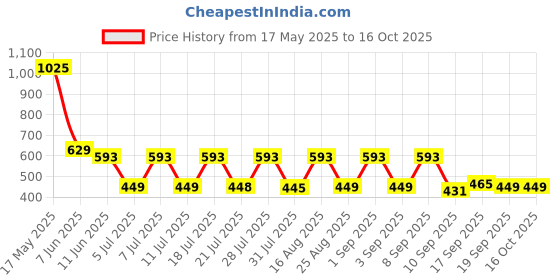myntra.com satyamfab Kajari Satyam Girls Woven Design Top With Sharara & Dupatta satyamfab Price History Graph from 17 May 2025 to 16 Oct 2025