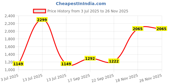 myntra.com satyamfab Kushmanda Girls Sequinned Ready to Wear Lehenga & Blouse With Dupatta satyamfab Price History Graph from 3 Jul 2025 to 26 Nov 2025