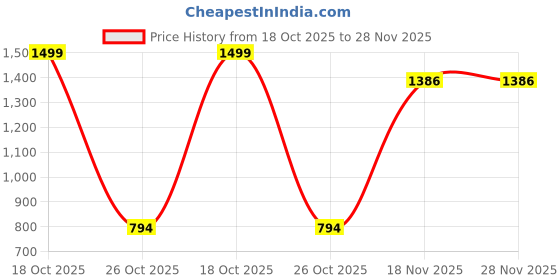 myntra.com satyamfab Print A-Line Dress satyamfab Price History Graph from 18 Oct 2025 to 28 Nov 2025