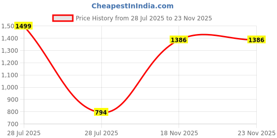 myntra.com satyamfab Print A-Line Dress satyamfab Price History Graph from 28 Jul 2025 to 23 Nov 2025