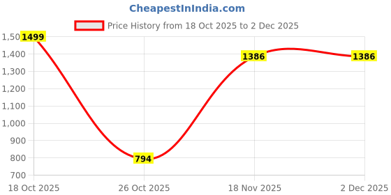 myntra.com satyamfab Print A-Line Dress satyamfab Price History Graph from 18 Oct 2025 to 29 Nov 2025