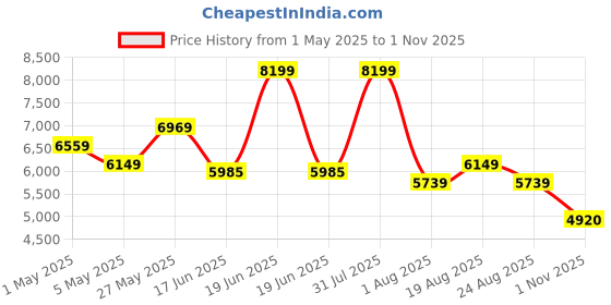 myntra.com saucony Men Colourblocked Lace-Ups Sneakers saucony Price History Graph from 1 May 2025 to 1 Nov 2025