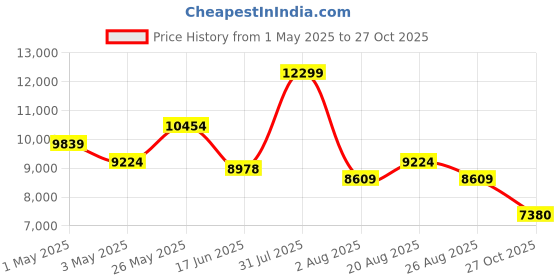 myntra.com saucony Men Colourblocked Lace-Ups Sneakers saucony Price History Graph from 1 May 2025 to 27 Oct 2025