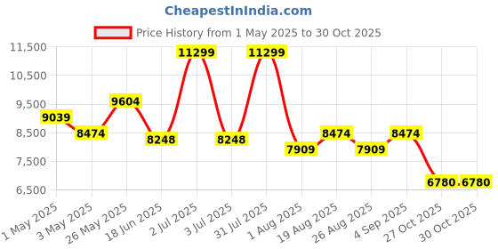 myntra.com saucony Men Colourblocked Mid Top Round Toe Sneakers saucony Price History Graph from 1 May 2025 to 29 Oct 2025