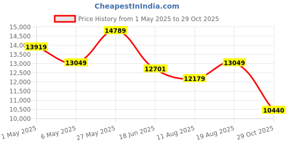 myntra.com saucony Men Colourblocked Running Sneakers Casual Shoes saucony Price History Graph from 1 May 2025 to 29 Oct 2025