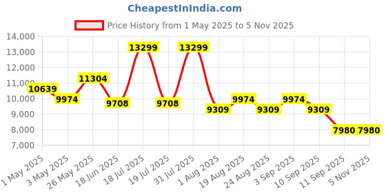 myntra.com saucony Men Colourblocked Sneakers saucony Price History Graph from 1 May 2025 to 3 Nov 2025