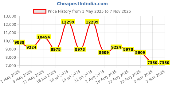 myntra.com saucony Men Colourblocked Sneakers saucony Price History Graph from 1 May 2025 to 7 Nov 2025
