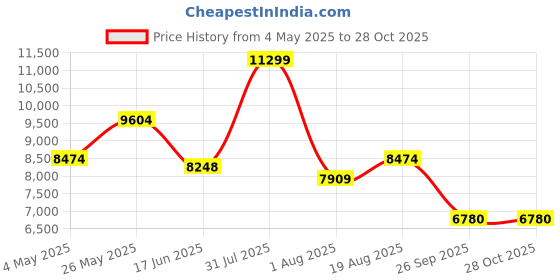 myntra.com saucony Men Colourblocked Sneakers saucony Price History Graph from 4 May 2025 to 28 Oct 2025