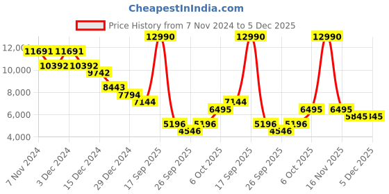 myntra.com saucony Men Everyday Sneakers saucony Price History Graph from 7 Nov 2024 to 5 Dec 2025