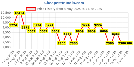 myntra.com saucony Men Kinvara 15 Pwrrun+ Triple Black UK 6Textile Running Non-Marking Shoes saucony Price History Graph from 3 May 2025 to 4 Dec 2025
