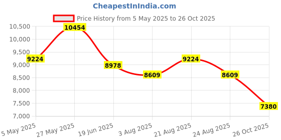 myntra.com saucony Men Kinvara 15 Textile Running Non-Marking Shoes saucony Price History Graph from 5 May 2025 to 26 Oct 2025