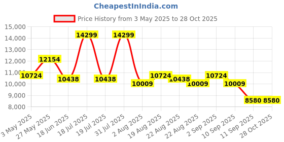 myntra.com saucony Men Lace-Ups Round Toe Sneakers saucony Price History Graph from 3 May 2025 to 28 Oct 2025