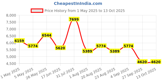 myntra.com saucony Men Lace-Ups Sneakers saucony Price History Graph from 1 May 2025 to 12 Oct 2025