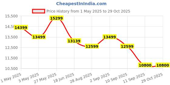 myntra.com saucony Men Mesh Printed Round Toe Lace-Ups Sneakers saucony Price History Graph from 1 May 2025 to 29 Oct 2025