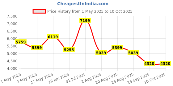 myntra.com saucony Men Mesh Round Toe Lace-Ups Sneakers saucony Price History Graph from 1 May 2025 to 10 Oct 2025