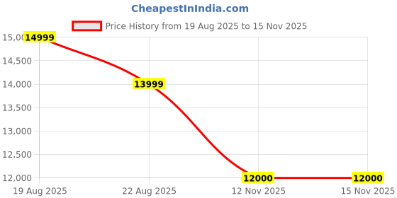 myntra.com saucony Men Mesh Running Non-Marking Sports Shoes saucony Price History Graph from 19 Aug 2025 to 15 Nov 2025