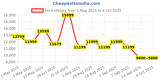 myntra.com saucony Men Mesh Running Shoes saucony Price History Graph from 1 May 2025 to 6 Oct 2025