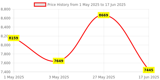 myntra.com saucony Men Mesh Running Shoes saucony Price History Graph from 1 May 2025 to 17 Jun 2025