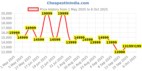 myntra.com saucony Men Mesh Running Shoes saucony Price History Graph from 1 May 2025 to 6 Oct 2025