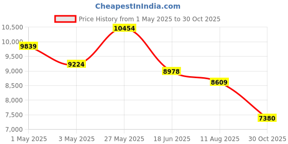 myntra.com saucony Men Perforations Sneakers saucony Price History Graph from 1 May 2025 to 30 Oct 2025