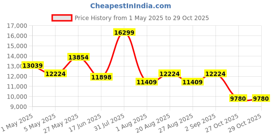 myntra.com saucony Men Printed Sneakers saucony Price History Graph from 1 May 2025 to 29 Oct 2025