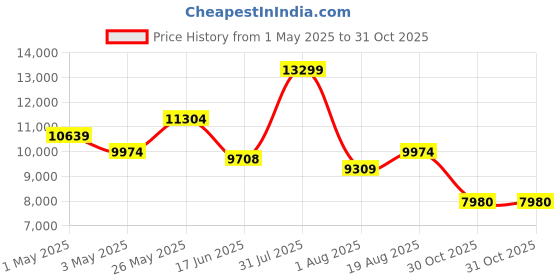 myntra.com saucony Men Solid Regular Round Toe Sneakers saucony Price History Graph from 1 May 2025 to 31 Oct 2025