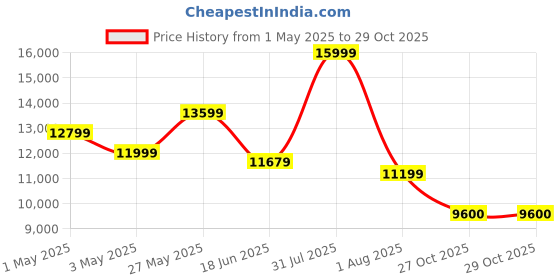 myntra.com saucony Men Striped Sneakers saucony Price History Graph from 1 May 2025 to 29 Oct 2025