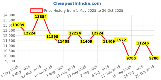 myntra.com saucony Men Tempus 2 Pwrrun Pb Navy/Black UK 6 Non-MarkingRunning Shoes saucony Price History Graph from 1 May 2025 to 26 Oct 2025