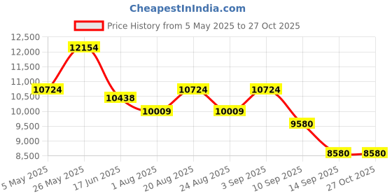 myntra.com saucony Men Textile Running Guide 17 Pwrrun+ Black/Black UK 6 Non-Marking Shoes saucony Price History Graph from 5 May 2025 to 27 Oct 2025