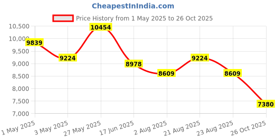 myntra.com saucony Men Textile Running Non-Marking Shoes saucony Price History Graph from 1 May 2025 to 26 Oct 2025