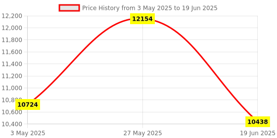 myntra.com saucony Men Textile Running Non-Marking Shoes saucony Price History Graph from 3 May 2025 to 19 Jun 2025