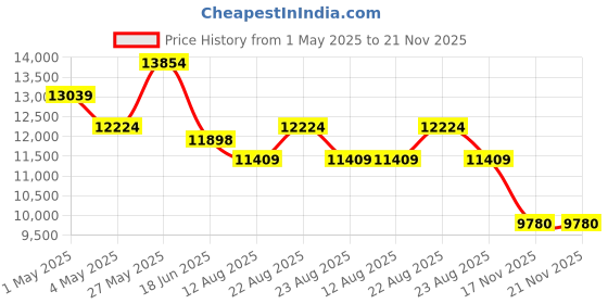 myntra.com saucony Men Textile Running Non-Marking Shoes saucony Price History Graph from 1 May 2025 to 20 Nov 2025