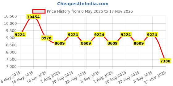myntra.com saucony Men Textile Running Non-Marking Shoes saucony Price History Graph from 6 May 2025 to 17 Nov 2025