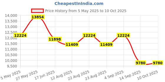 myntra.com saucony Men Textile Running Non-Marking Shoes saucony Price History Graph from 5 May 2025 to 9 Oct 2025