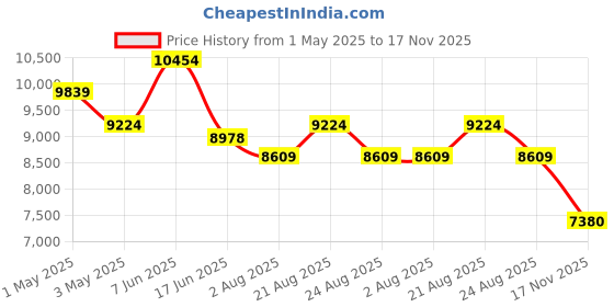 myntra.com saucony Men Textile Running Non-Marking Shoes saucony Price History Graph from 1 May 2025 to 17 Nov 2025