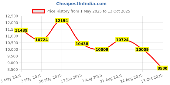 myntra.com saucony Men Textile Running Super Grip EVA Non-Marking Shoes saucony Price History Graph from 1 May 2025 to 13 Oct 2025