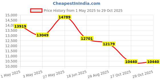 myntra.com saucony Men Textured Contrast Sole Sneakers saucony Price History Graph from 1 May 2025 to 27 Oct 2025