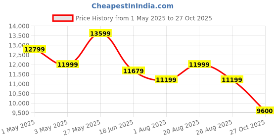 myntra.com saucony Men Woven Design Lace-Ups Sneakers saucony Price History Graph from 1 May 2025 to 27 Oct 2025