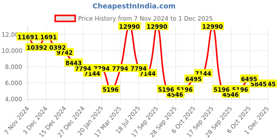myntra.com saucony Men Woven Design Sneakers saucony Price History Graph from 7 Nov 2024 to 30 Nov 2025