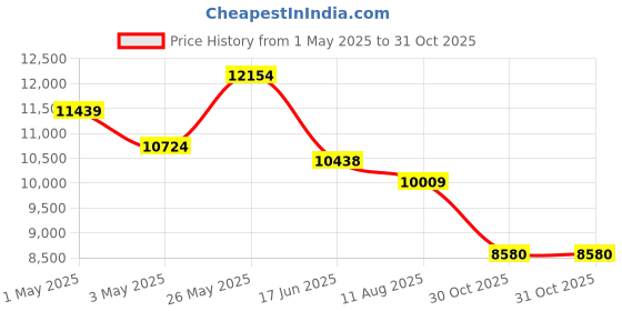 myntra.com saucony Men Woven Design Sneakers saucony Price History Graph from 1 May 2025 to 31 Oct 2025