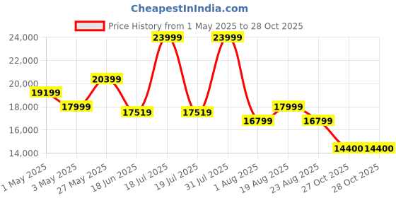 myntra.com saucony Men Woven Design Sneakers saucony Price History Graph from 1 May 2025 to 28 Oct 2025