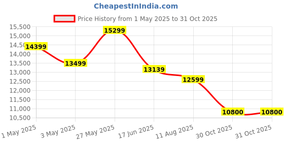 myntra.com saucony Men Woven Design Sneakers saucony Price History Graph from 1 May 2025 to 31 Oct 2025