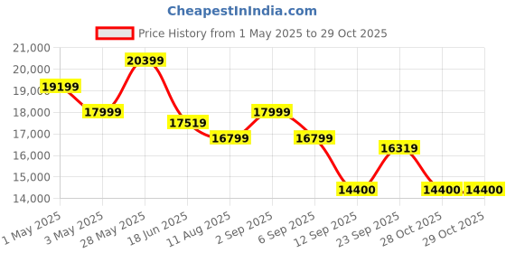 myntra.com saucony Men Woven Design Sneakers saucony Price History Graph from 1 May 2025 to 28 Oct 2025
