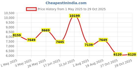 myntra.com saucony Men Woven Design Sneakers saucony Price History Graph from 1 May 2025 to 28 Oct 2025